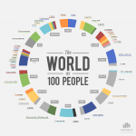 World-as-100-People