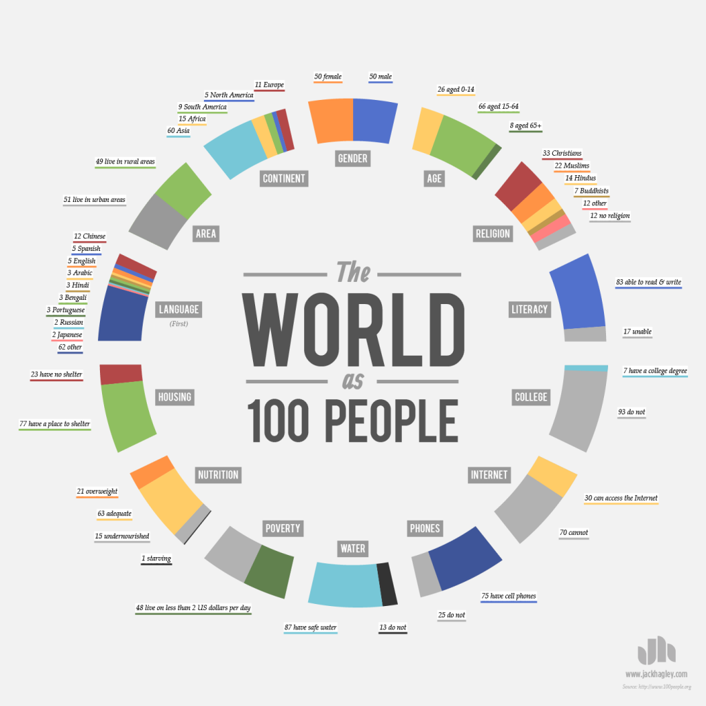 World as 100 People