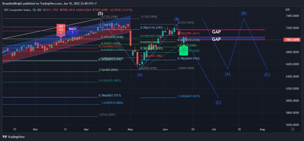 Daily Analysis 20220616