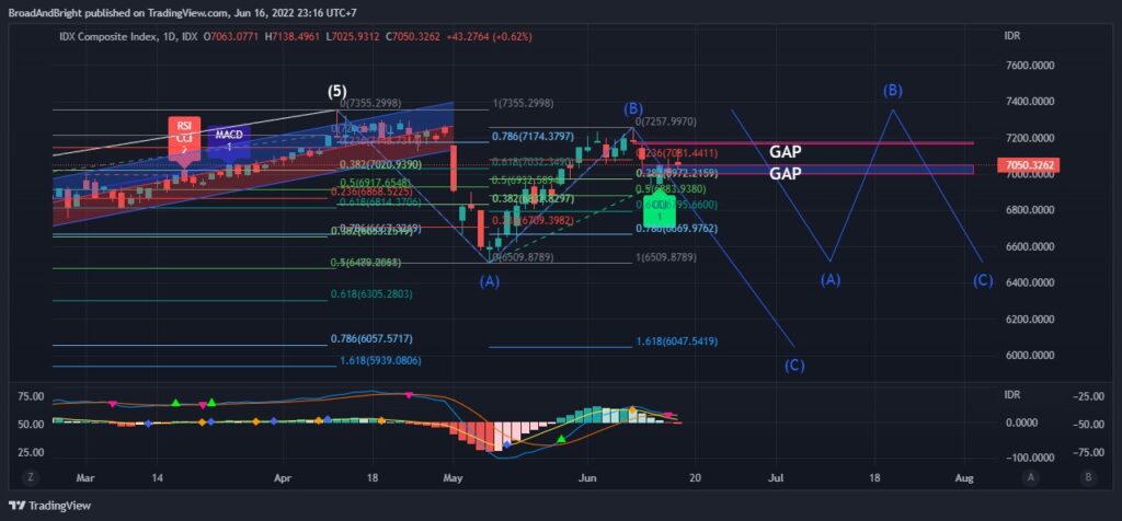 Daily Analysis 20220617