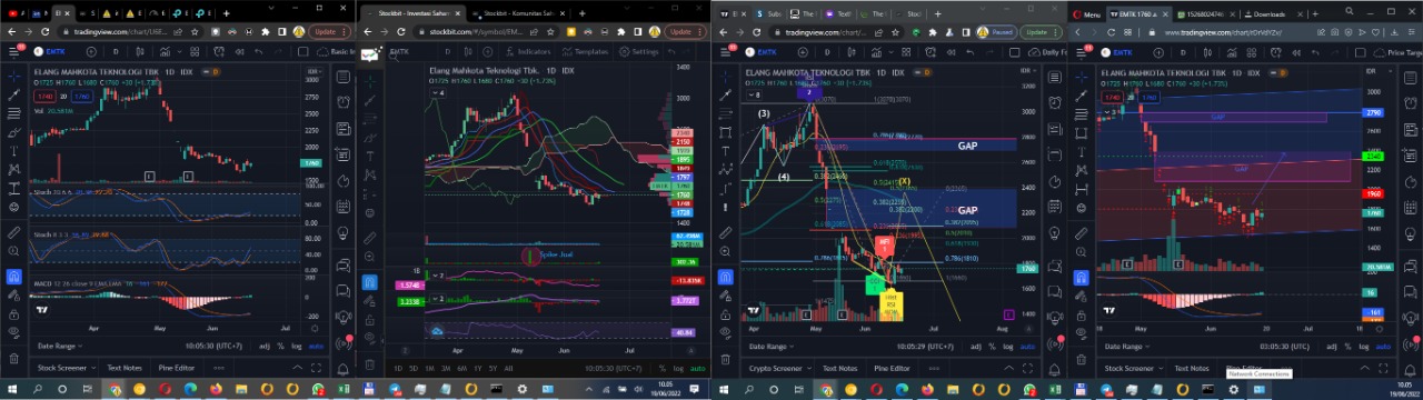 Daily Analysis 20220620