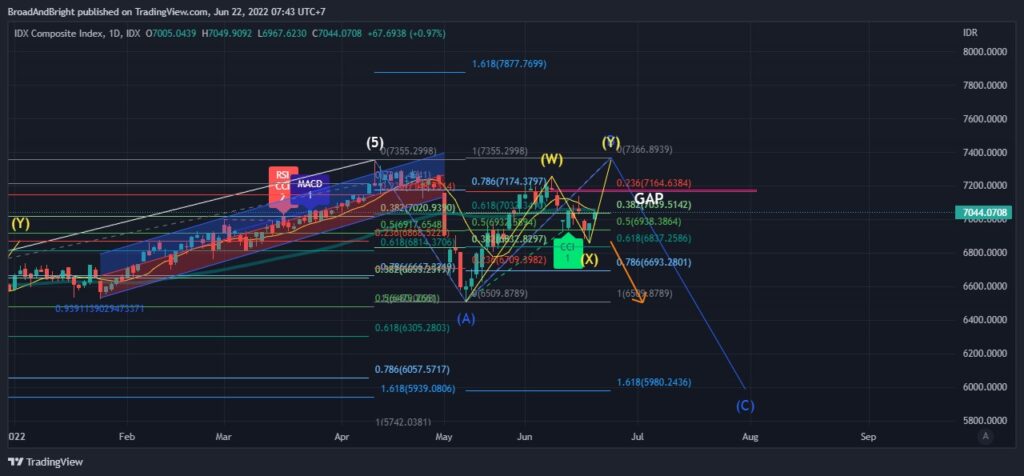 Daily Analysis 20220622