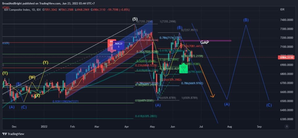 Daily Analysis 20220623