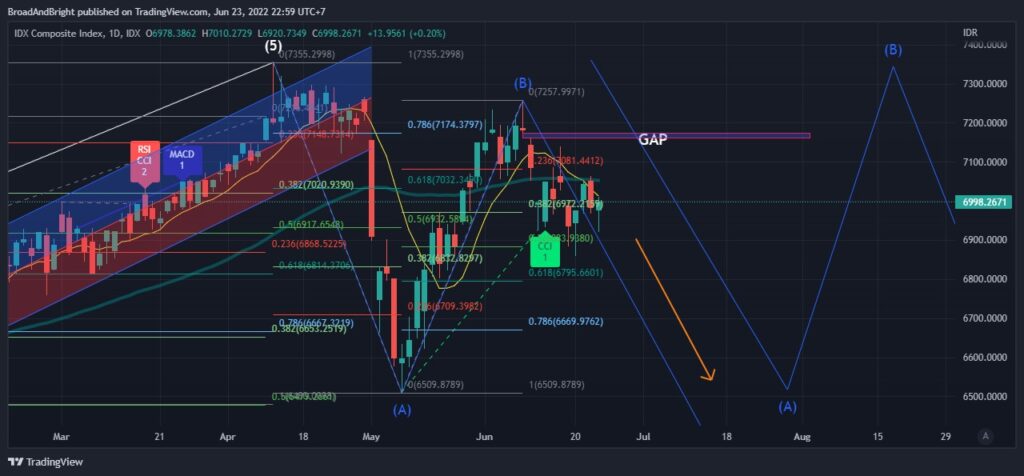 Daily Analysis 20220624