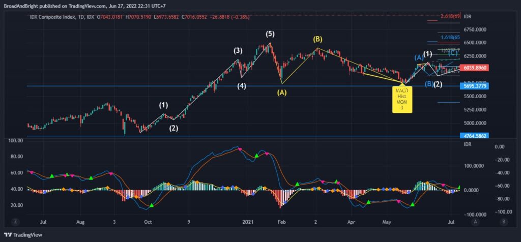 Daily Analysis 20220628