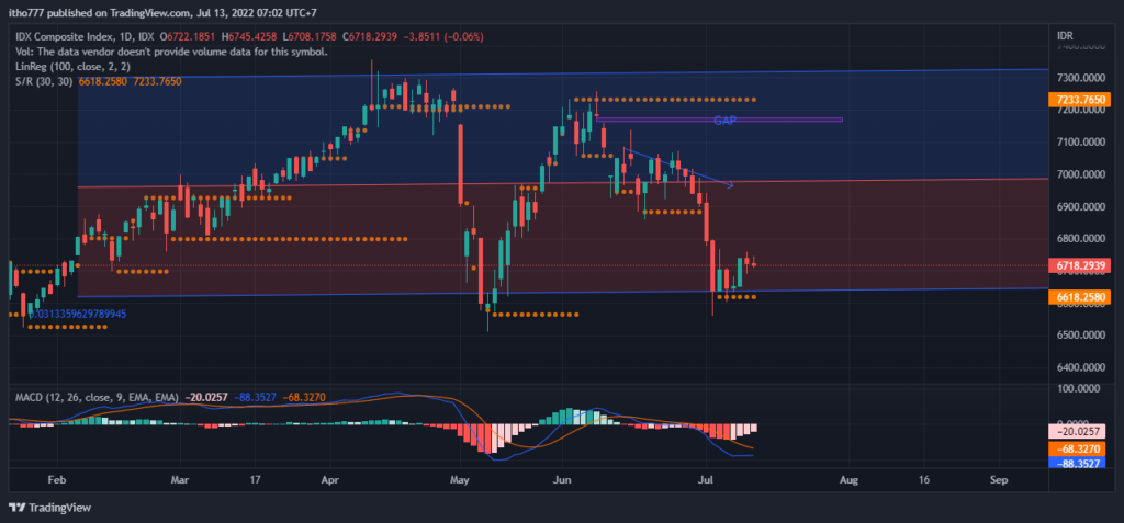 Daily Analysis 20220713