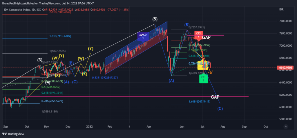 Daily Analysis 20220714