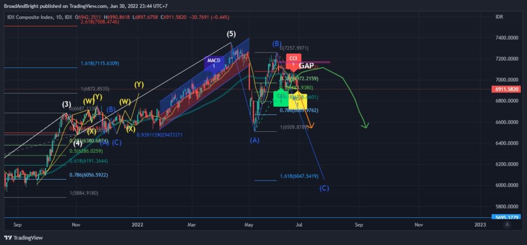 Daily Analysis 20220701