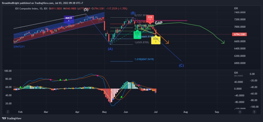 Daily Analysis 20220704