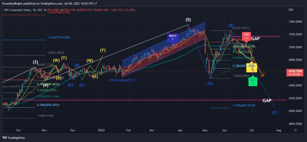 Daily Analysis 20220705