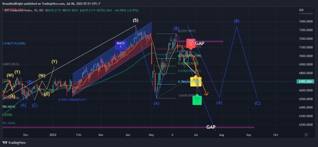 Daily Analysis 20220706