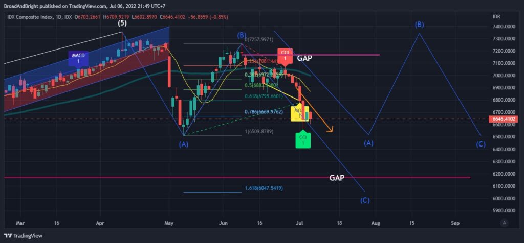Daily Analysis 20220707