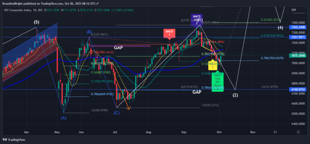 Daily Analysis 20221006