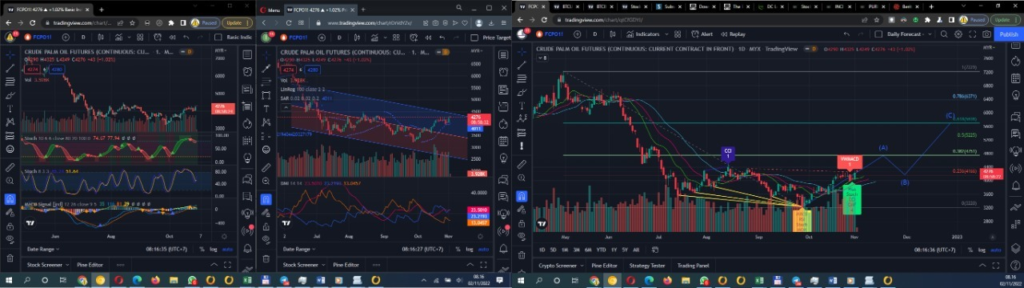Daily Analysis 20221102