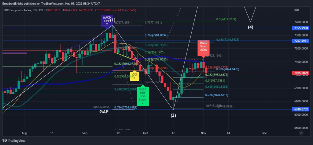 Daily Analysis 20221103