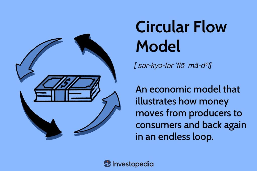 Circular Flow Model: Definition and Calculation