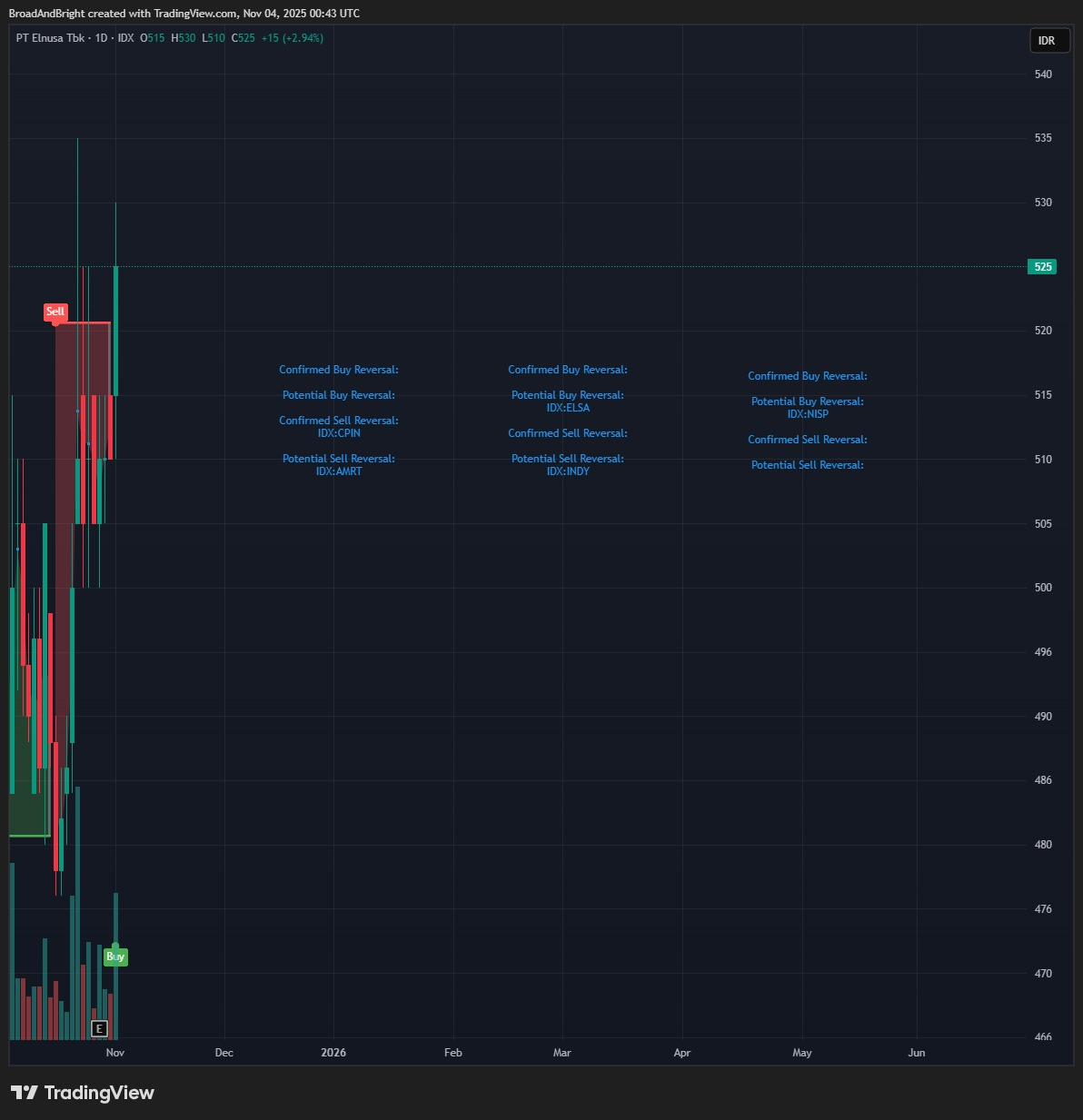 Daily Analysis 20251104