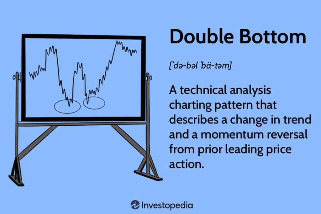Understanding Double Bottom Patterns in Technical Analysis