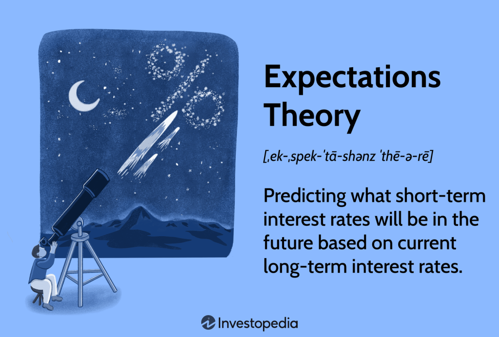What Is Expectations Theory? Predicting Short-Term Interest Rates