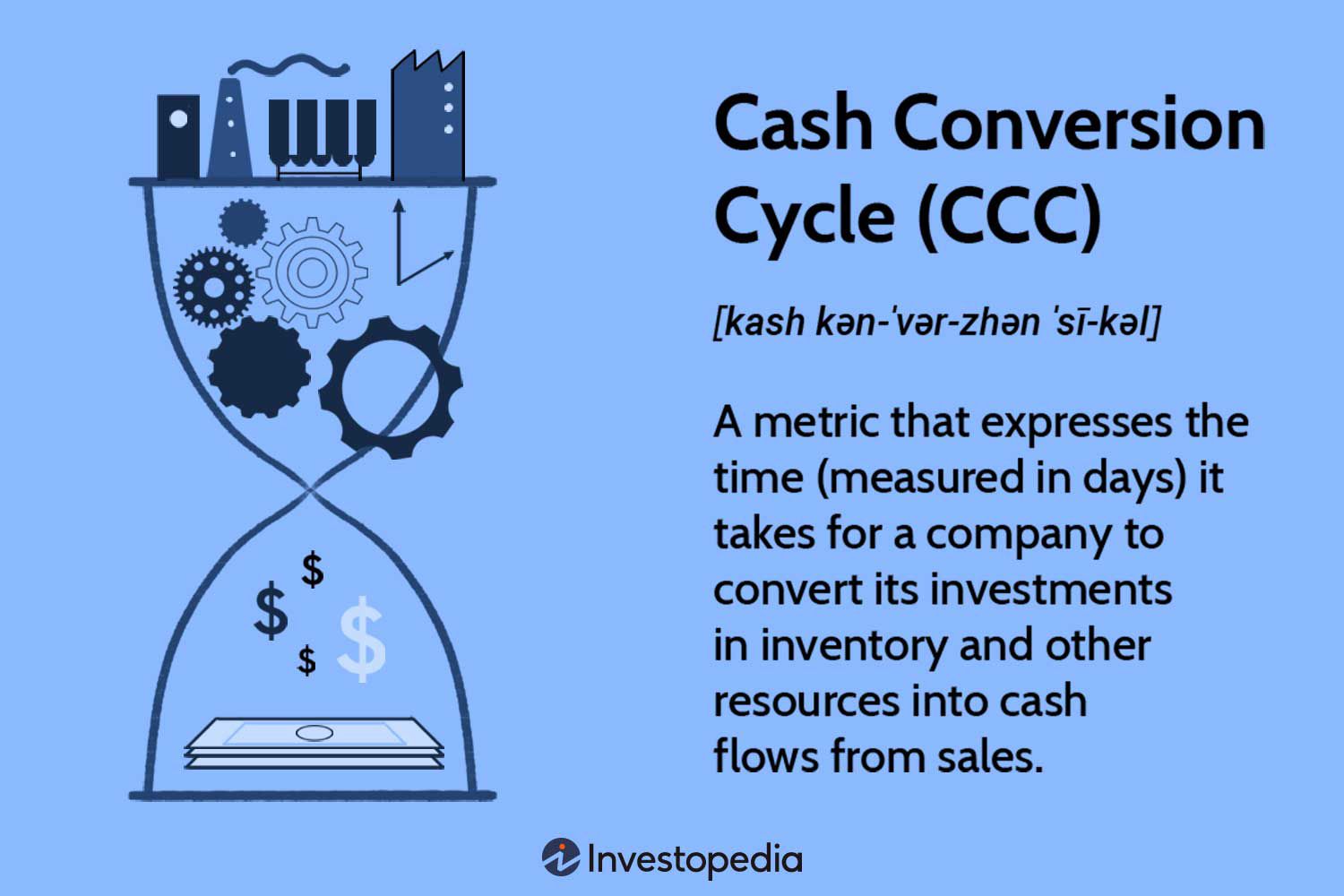 What Is the Cash Conversion Cycle (CCC)?