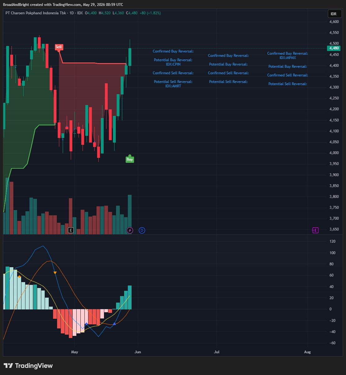 Daily Analysis 20260529