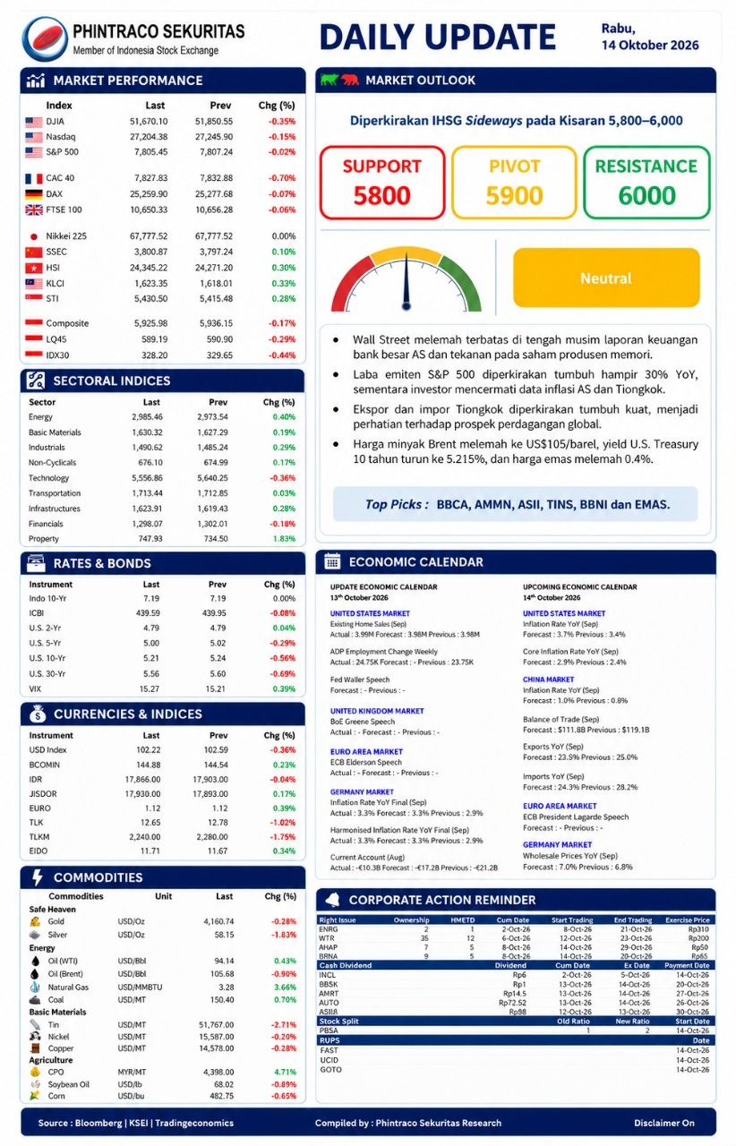 Daily Update Phintraco Sekuritas