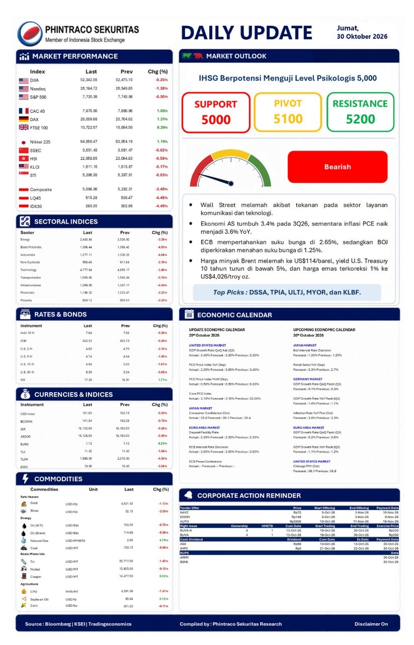 Daily Update Phintraco Sekuritas 30 Oktober 2026