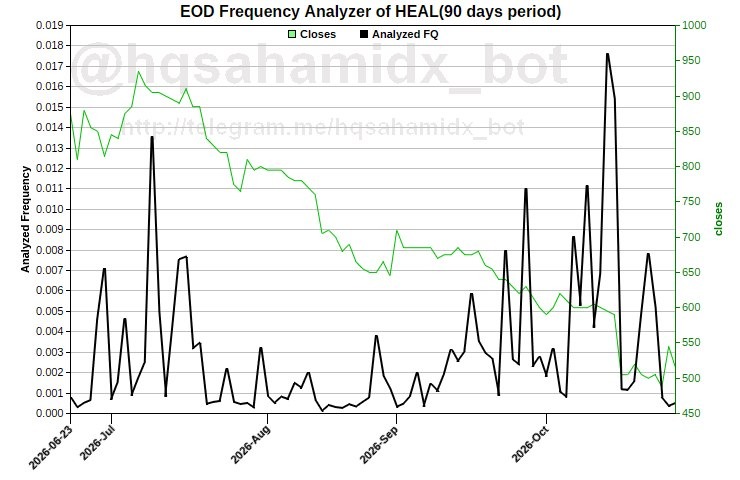 EOD Frequency Analyzer of HEAL (90 days period)