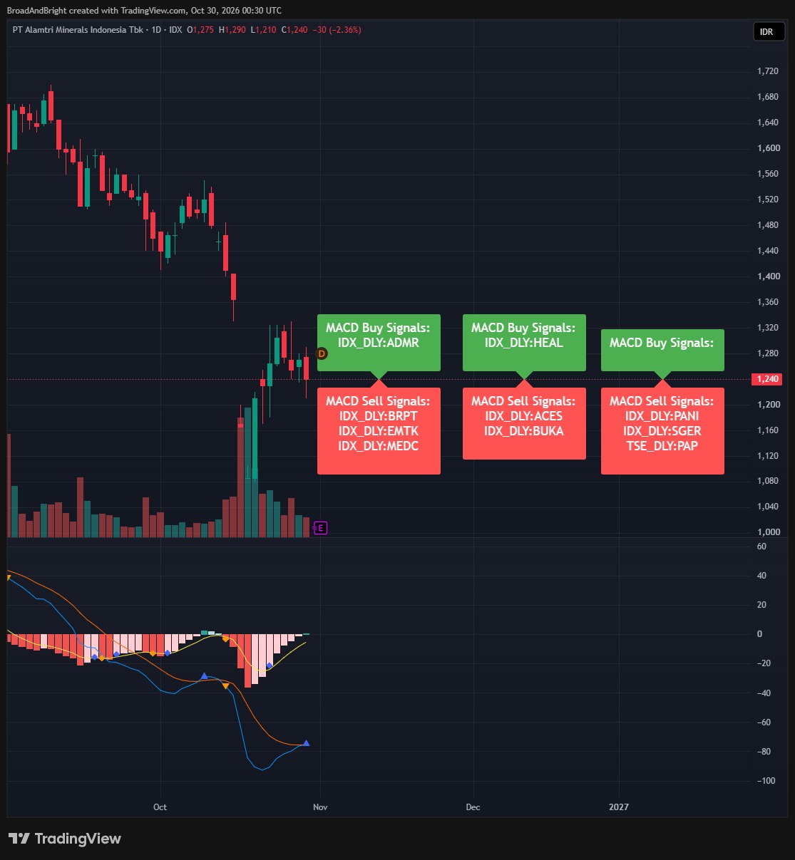 MACD Buy Signals: ADMR, HEAL