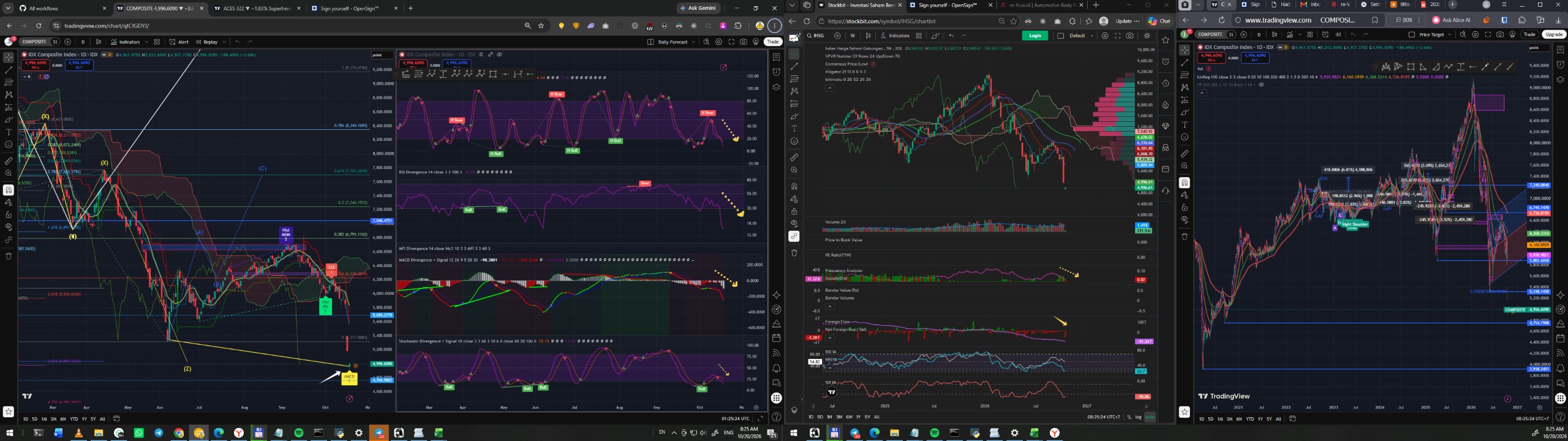 IHSG Technical Analysis 20 Oktober 2026