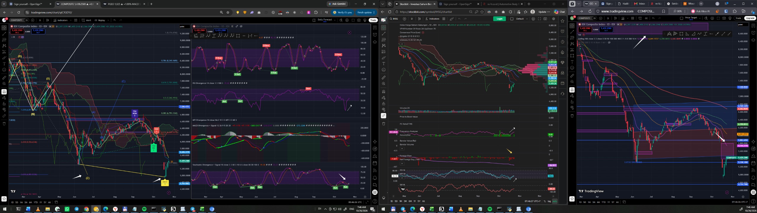 IHSG Technical Analysis 26 Oktober 2026