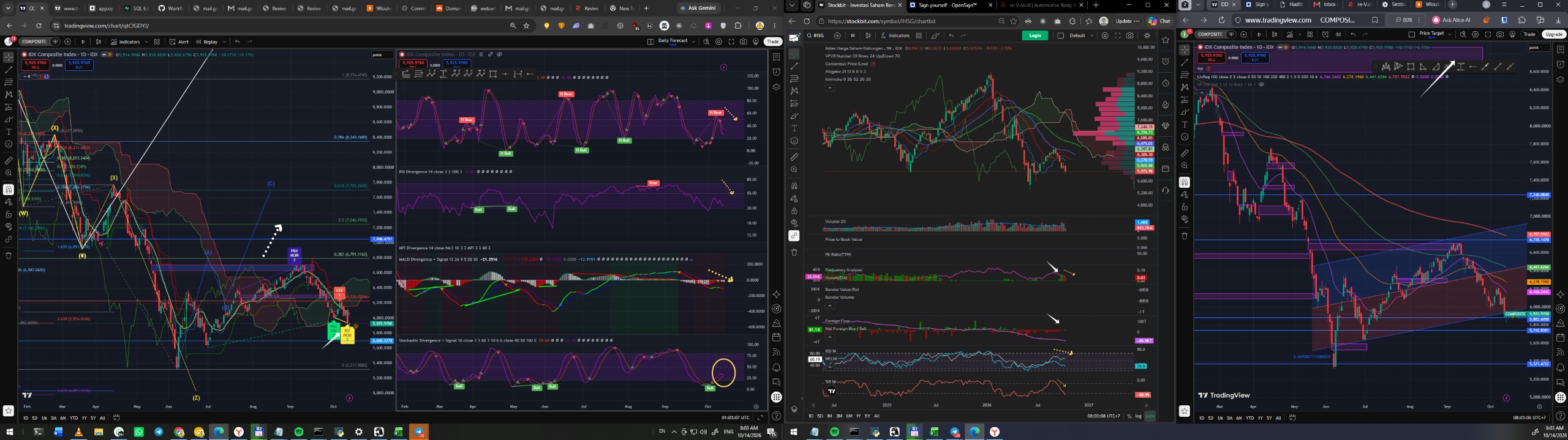 IHSG Technical Analysis