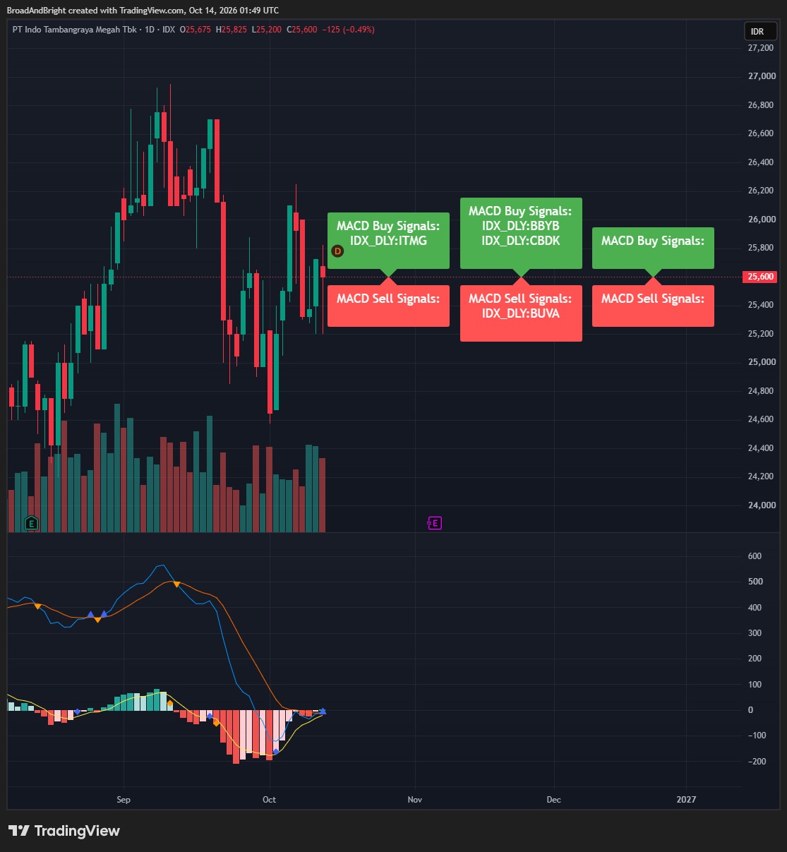 ITMG Chart