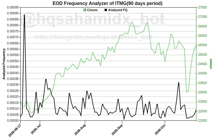 ITMG EOD Frequency Analyzer