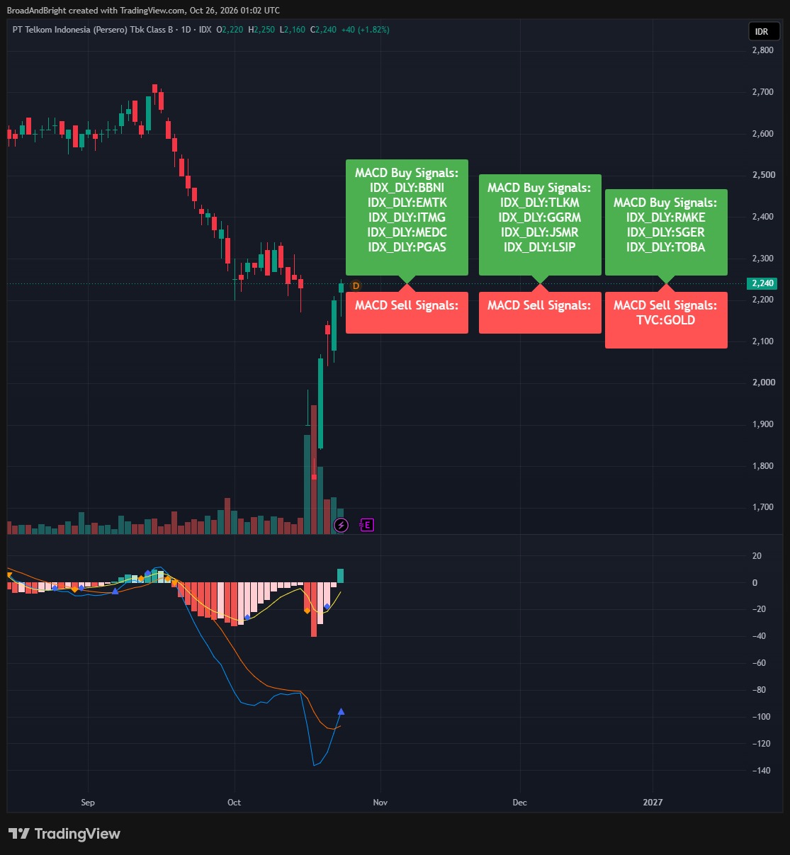 MACD Buy Signals — TLKM