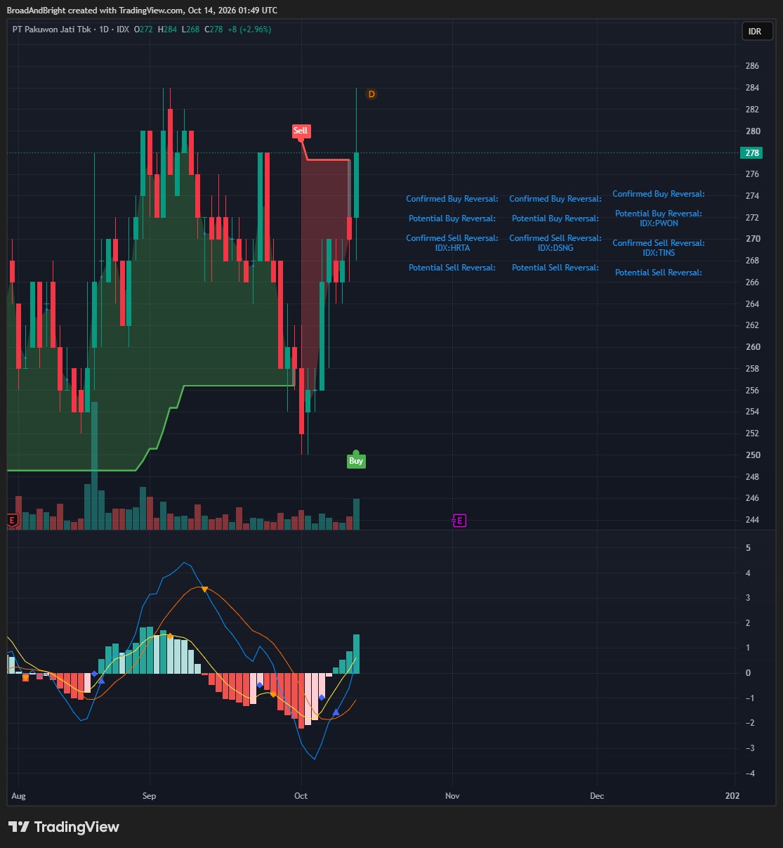 PWON Chart
