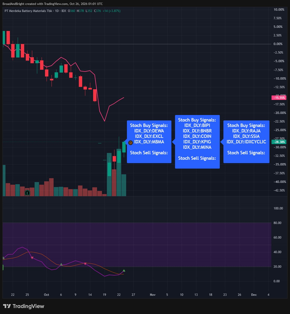 Stochastic Buy Signals