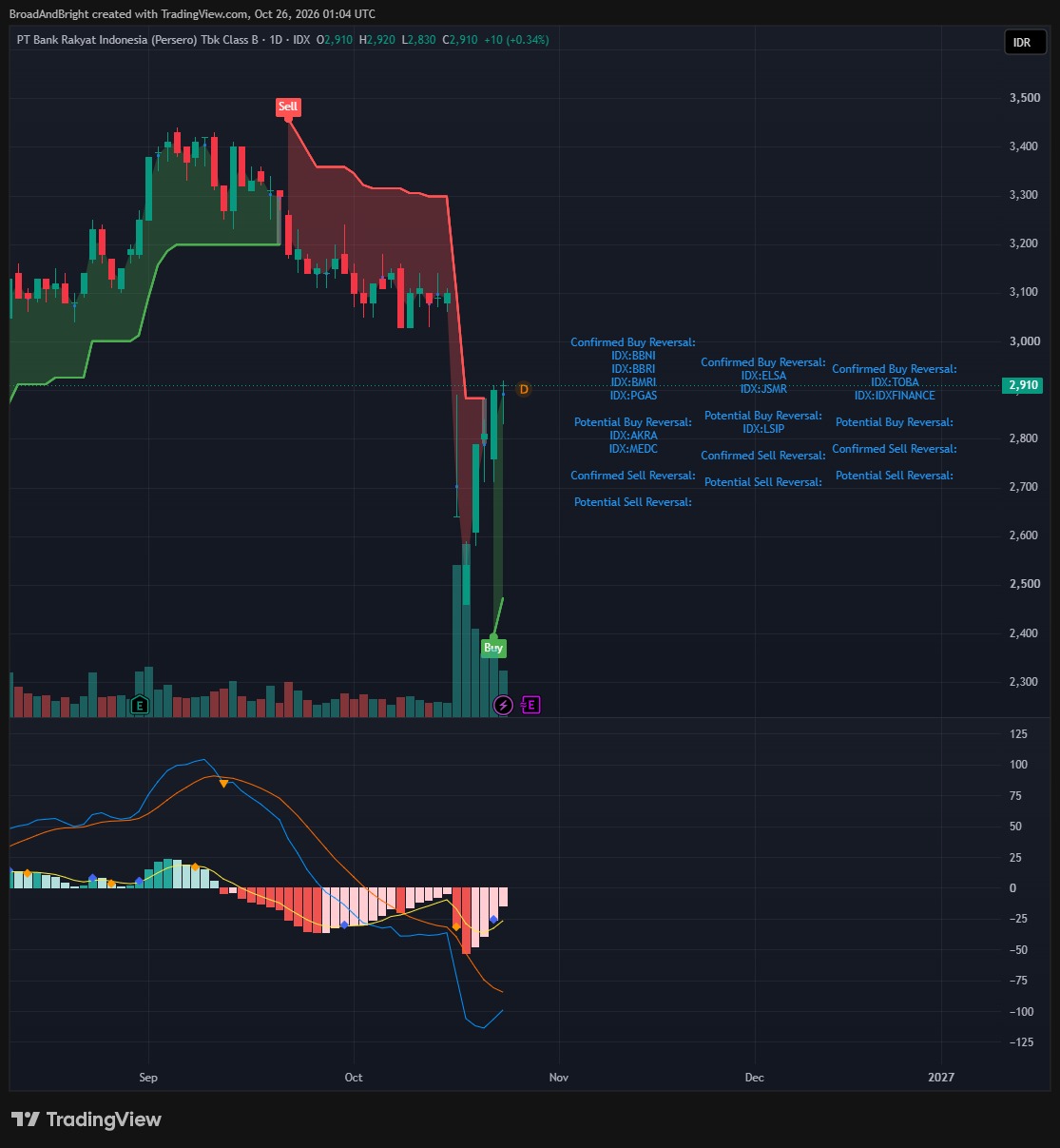 Supertrend Buy Signals — BBRI